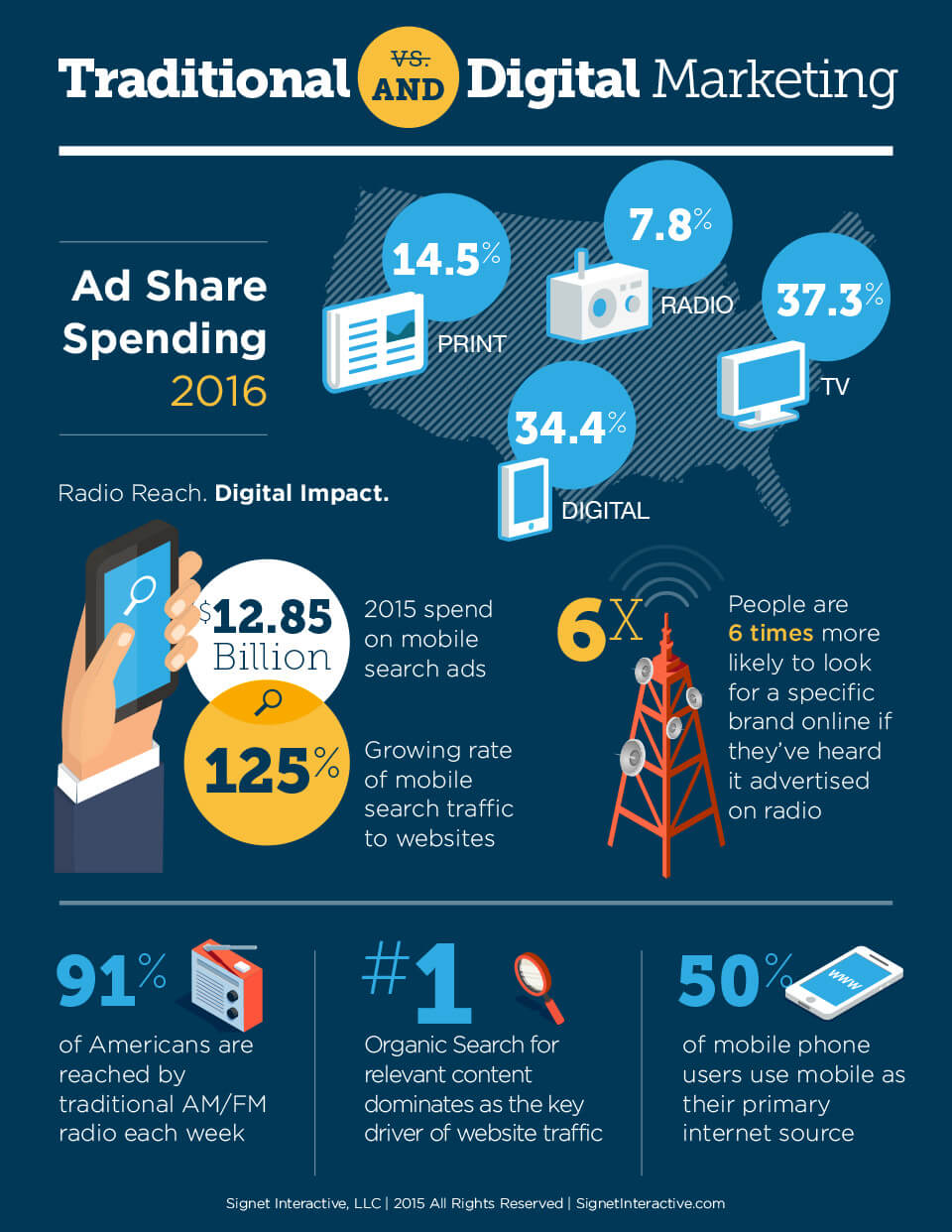 Infographic: Traditional and Digital Marketing, showing 2016 ad share spending across print, radio, TV and digital with supporting mobile search stats