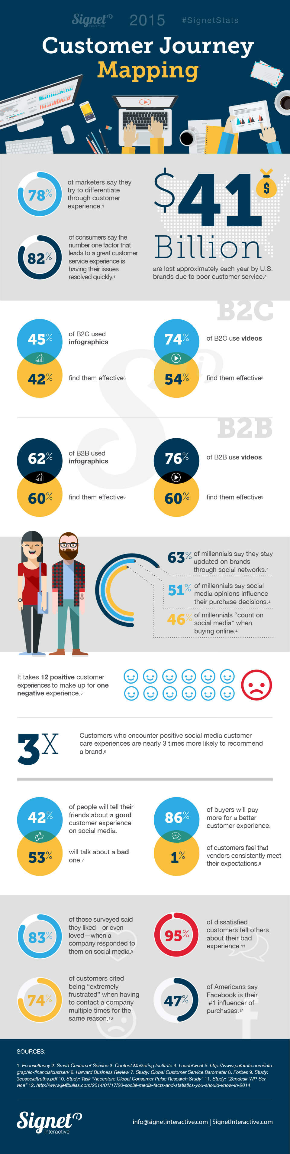 Infographic: Customer Journey Mapping, covering response-time expectations, B2B and B2C content effectiveness, millennial brand loyalty and the cost of poor customer service