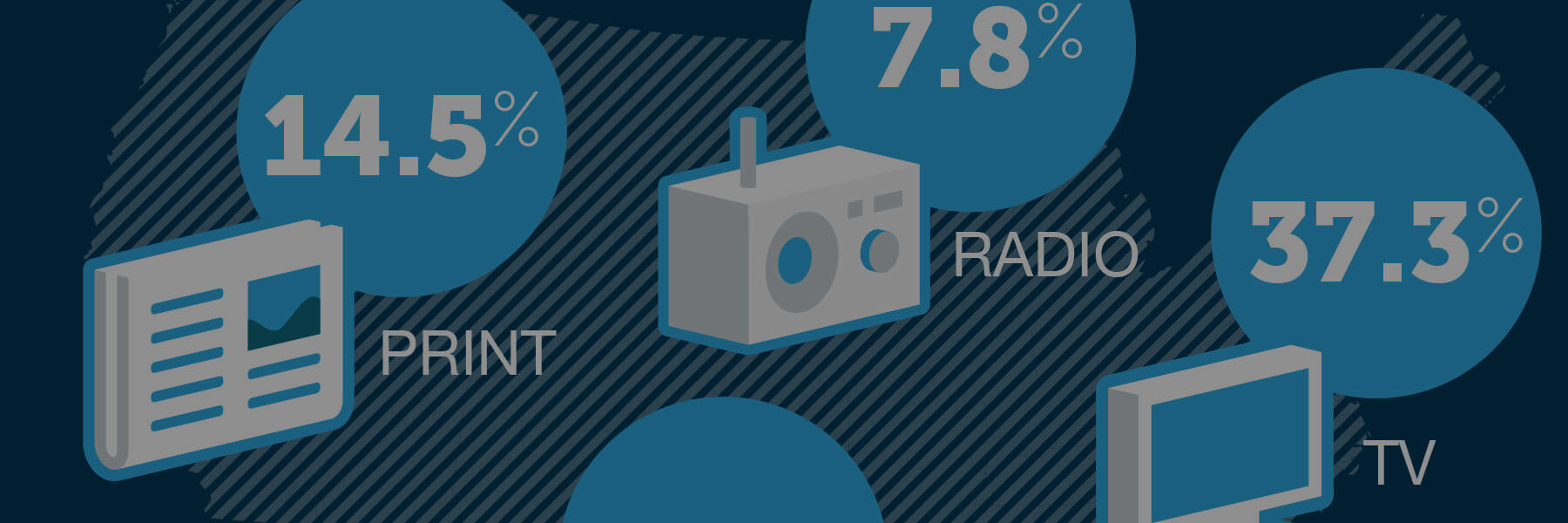 Infographic icons for print, radio and TV ad share with percentage callouts, in Signet Interactive's navy and blue palette
