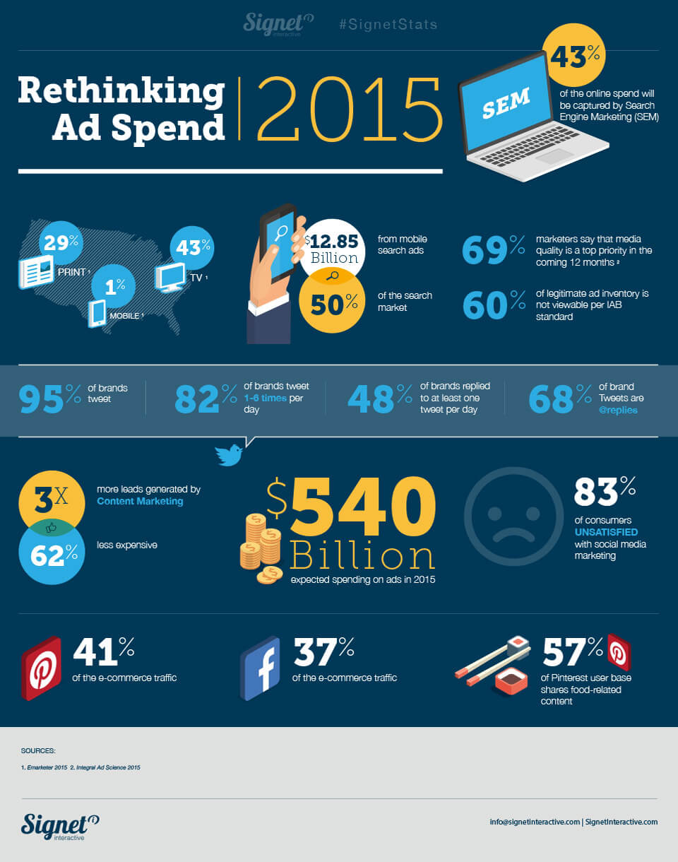Infographic: Rethinking Ad Spend, covering search engine marketing share, media quality, Twitter usage, content marketing lead generation, and Pinterest and Facebook e-commerce referral traffic