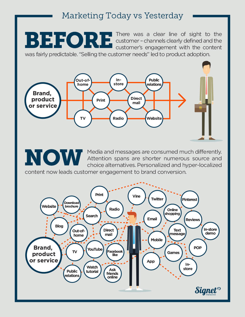 Infographic: Marketing Today vs Yesterday, comparing a simple linear customer journey before to a dense multi-channel network of touchpoints now